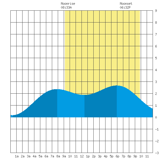 Otkriti Bay tide chart for Wednesday, March 26, 2025