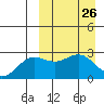 Otkriti Bay tide chart for Wednesday, March 26, 2025