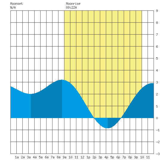 Otkriti Bay tide chart for Sunday, March 30, 2025