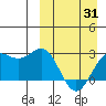 Otkriti Bay tide chart for Monday, March 31, 2025