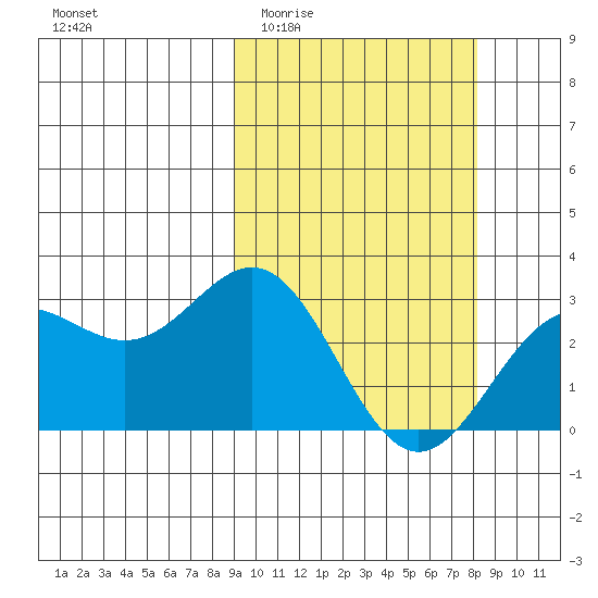 Otkriti Bay tide chart for Monday, March 3, 2025