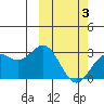 Otkriti Bay tide chart for Monday, March 3, 2025