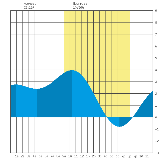 Otkriti Bay tide chart for Tuesday, March 4, 2025