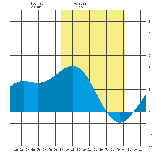 Otkriti Bay tide chart for Wednesday, March 5, 2025