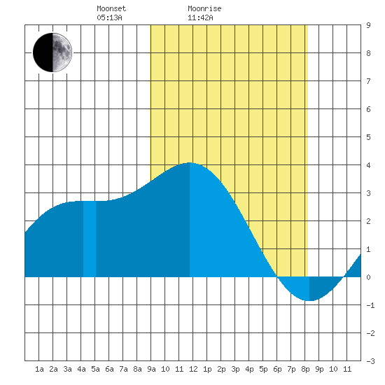 Otkriti Bay tide chart for Thursday, March 6, 2025