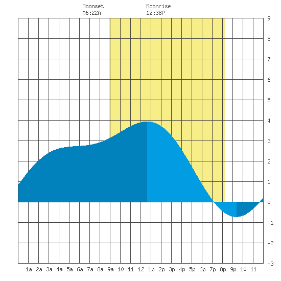 Otkriti Bay tide chart for Friday, March 7, 2025