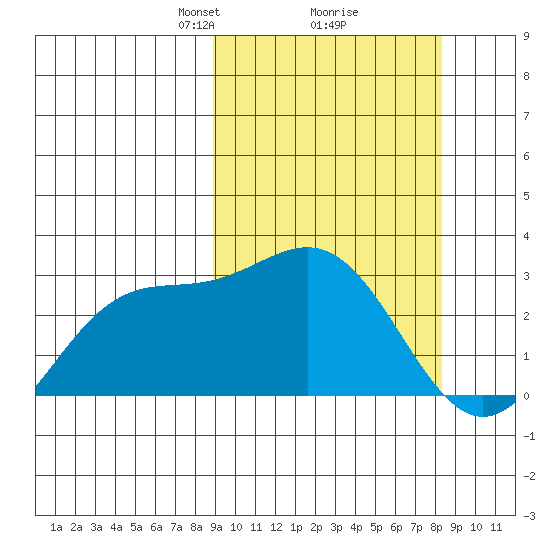Otkriti Bay tide chart for Saturday, March 8, 2025