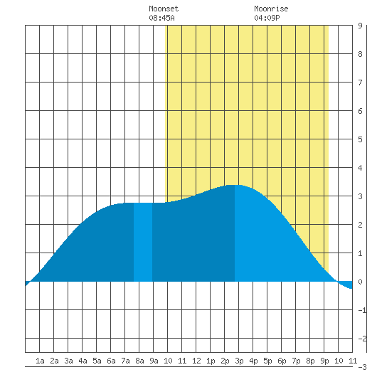 Otkriti Bay tide chart for Sunday, March 9, 2025