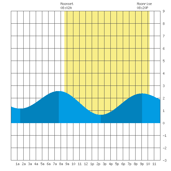 Otkriti Bay tide chart for Thursday, April 10, 2025