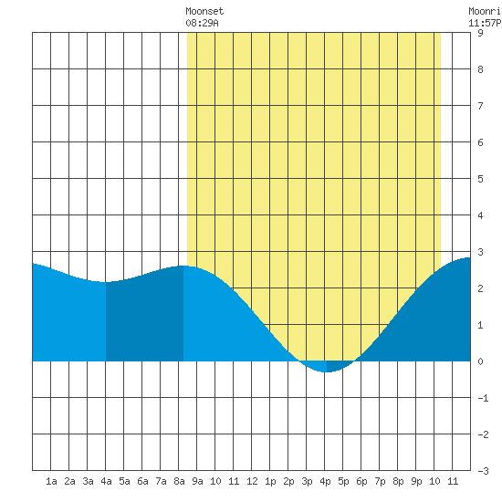 Otkriti Bay tide chart for Sunday, April 13, 2025