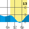 Otkriti Bay tide chart for Sunday, April 13, 2025