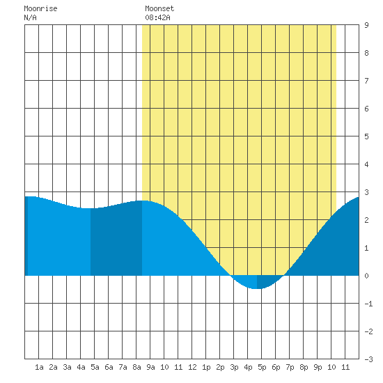 Otkriti Bay tide chart for Monday, April 14, 2025