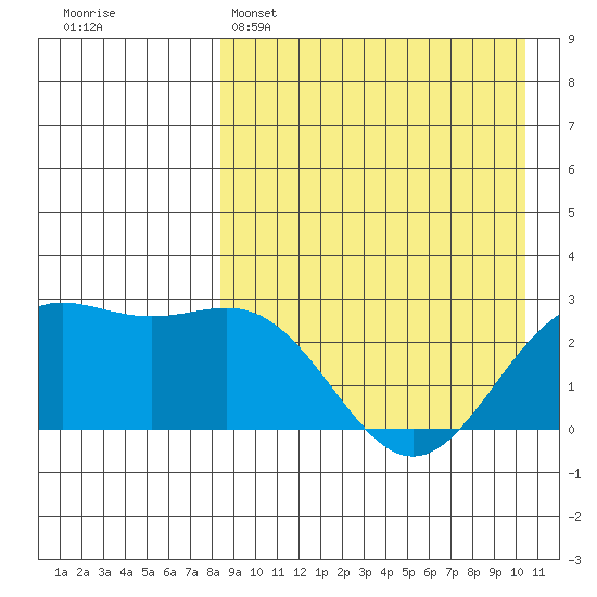 Otkriti Bay tide chart for Tuesday, April 15, 2025