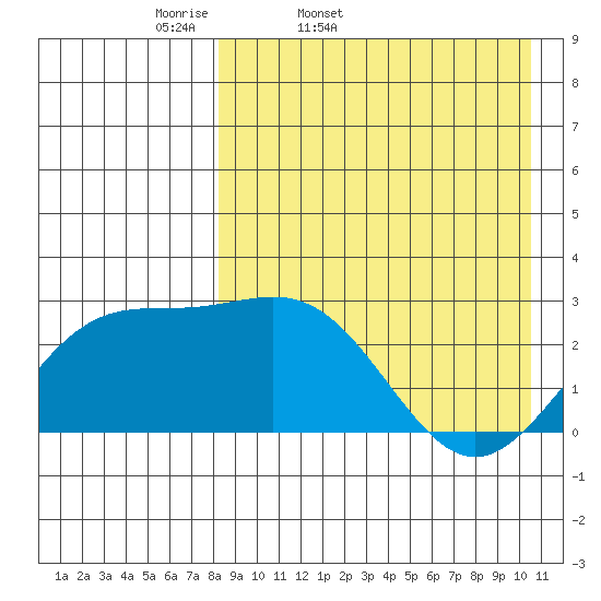 Otkriti Bay tide chart for Saturday, April 19, 2025