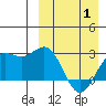 Otkriti Bay tide chart for Tuesday, April 1, 2025