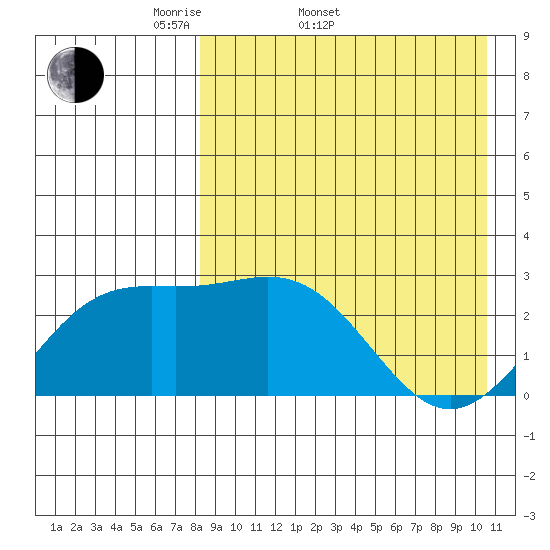 Otkriti Bay tide chart for Sunday, April 20, 2025