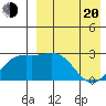 Otkriti Bay tide chart for Sunday, April 20, 2025
