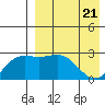 Otkriti Bay tide chart for Monday, April 21, 2025