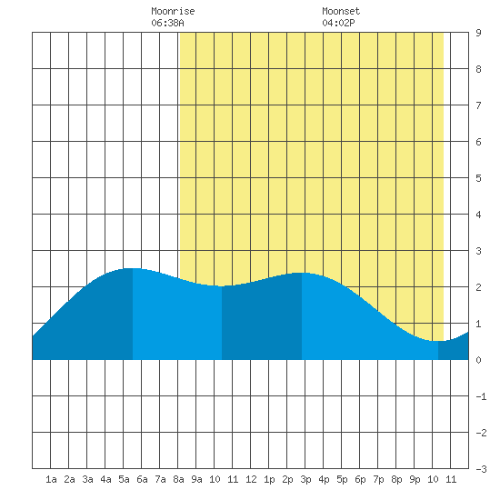 Otkriti Bay tide chart for Tuesday, April 22, 2025