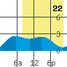 Otkriti Bay tide chart for Tuesday, April 22, 2025