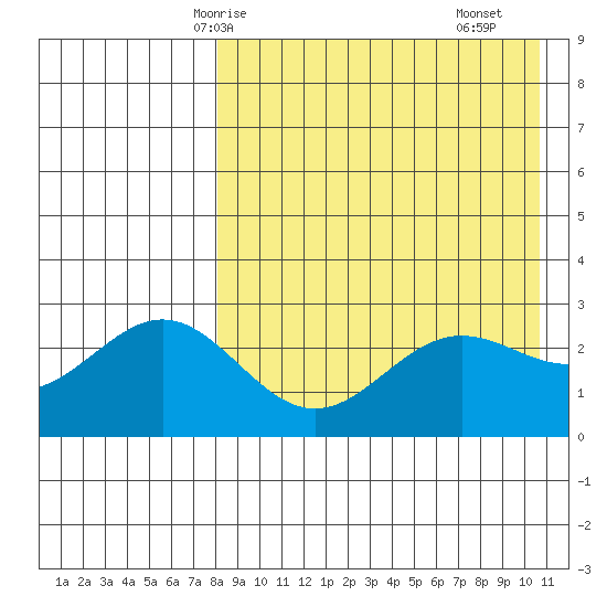 Otkriti Bay tide chart for Thursday, April 24, 2025