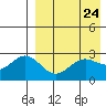 Otkriti Bay tide chart for Thursday, April 24, 2025
