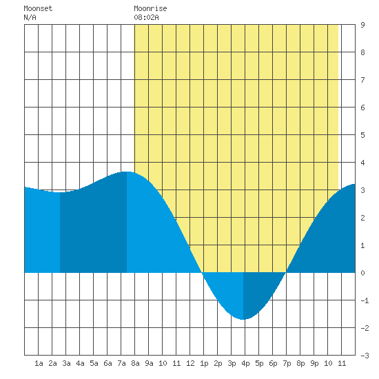 Otkriti Bay tide chart for Monday, April 28, 2025