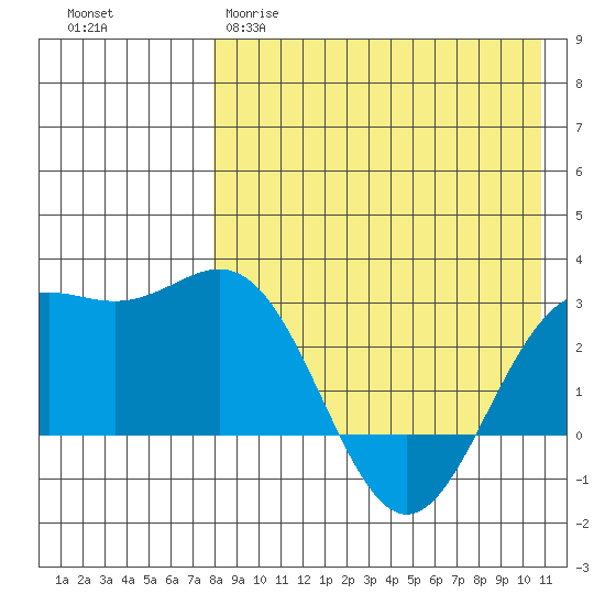Otkriti Bay tide chart for Tuesday, April 29, 2025