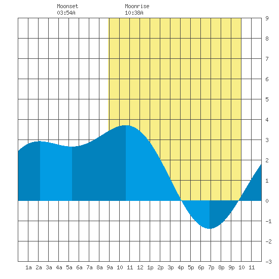 Otkriti Bay tide chart for Wednesday, April 2, 2025