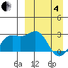 Otkriti Bay tide chart for Friday, April 4, 2025