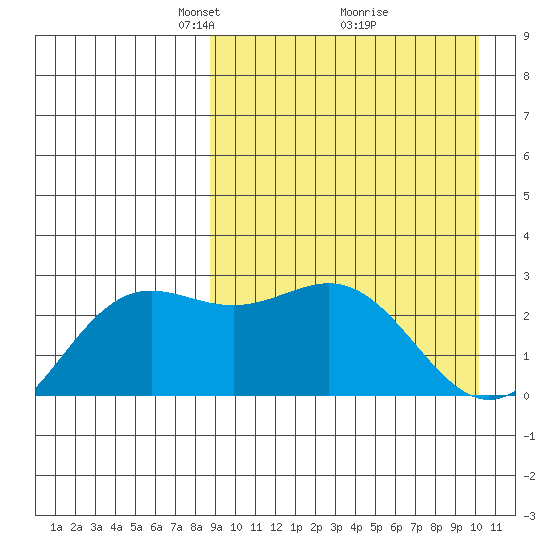 Otkriti Bay tide chart for Sunday, April 6, 2025