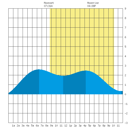 Otkriti Bay tide chart for Monday, April 7, 2025