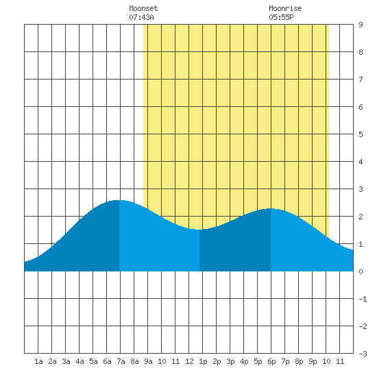 Otkriti Bay tide chart for Tuesday, April 8, 2025