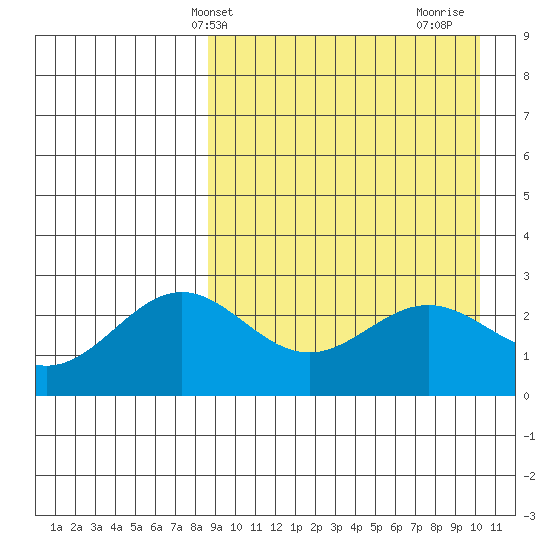 Otkriti Bay tide chart for Wednesday, April 9, 2025