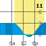 Otkriti Bay tide chart for Sunday, May 11, 2025