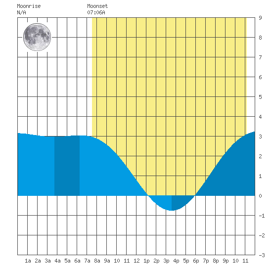 Otkriti Bay tide chart for Monday, May 12, 2025