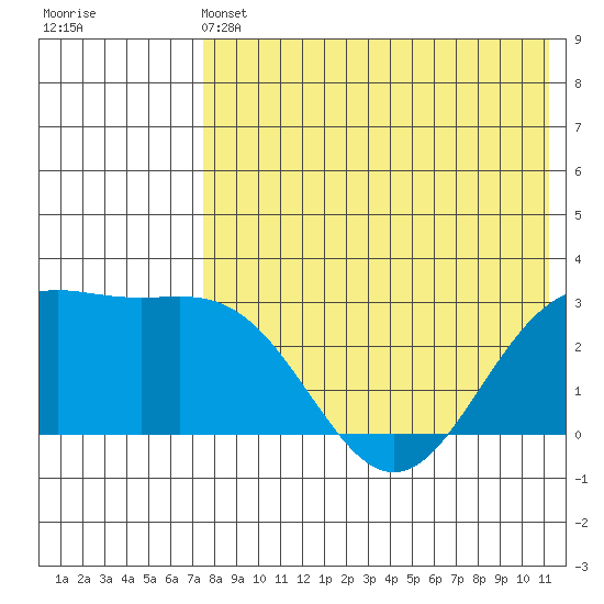 Otkriti Bay tide chart for Tuesday, May 13, 2025