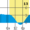 Otkriti Bay tide chart for Tuesday, May 13, 2025