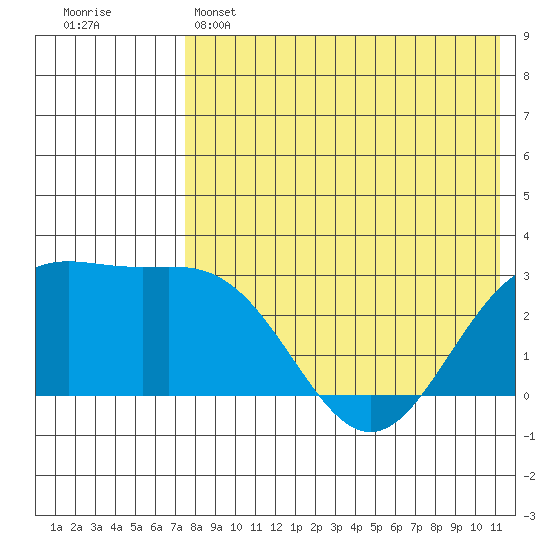 Otkriti Bay tide chart for Wednesday, May 14, 2025