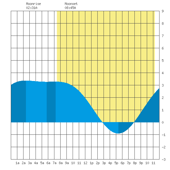 Otkriti Bay tide chart for Thursday, May 15, 2025
