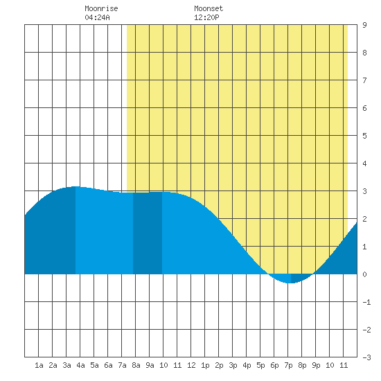 Otkriti Bay tide chart for Sunday, May 18, 2025