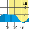 Otkriti Bay tide chart for Sunday, May 18, 2025