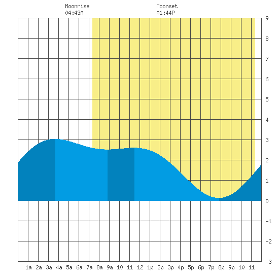 Otkriti Bay tide chart for Monday, May 19, 2025