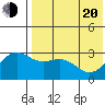 Otkriti Bay tide chart for Tuesday, May 20, 2025