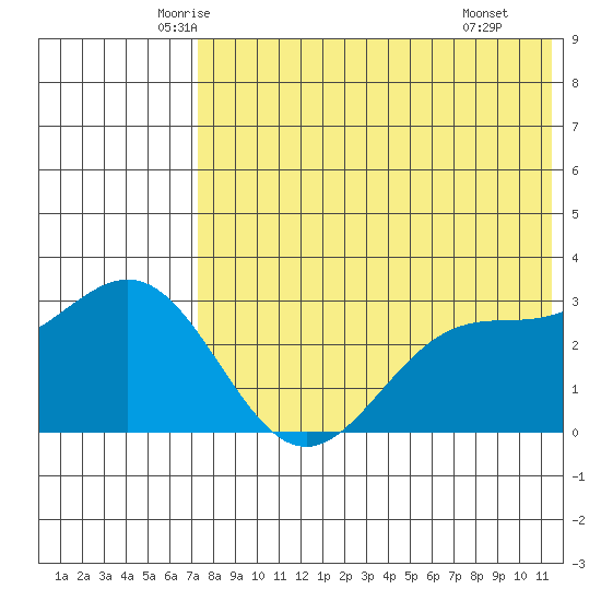 Otkriti Bay tide chart for Friday, May 23, 2025