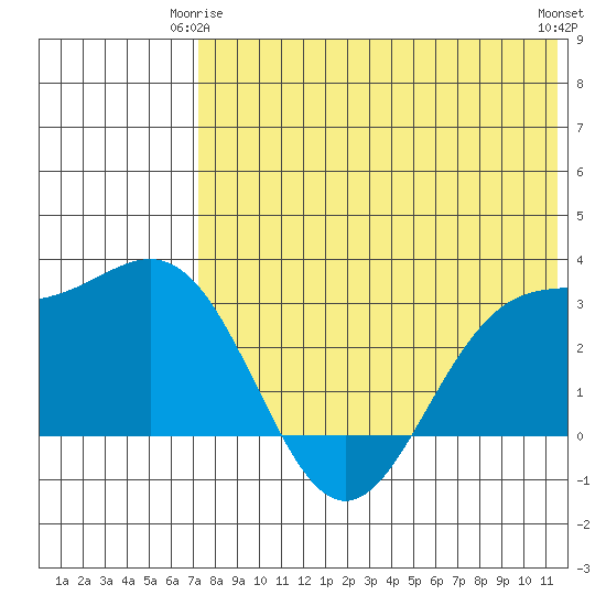 Otkriti Bay tide chart for Sunday, May 25, 2025