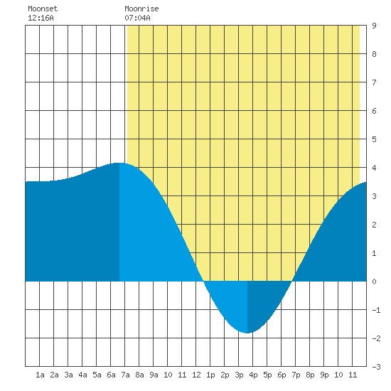 Otkriti Bay tide chart for Tuesday, May 27, 2025
