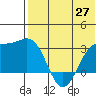 Otkriti Bay tide chart for Tuesday, May 27, 2025