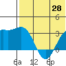 Otkriti Bay tide chart for Wednesday, May 28, 2025
