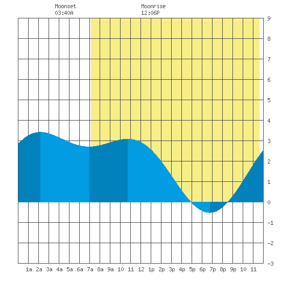 Otkriti Bay tide chart for Saturday, May 31, 2025